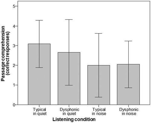 Figure 1. Average passage comprehension performance in four different listening conditions. A higher score indicates better performance. The maximum score is five. Error bars denote standard deviations (N = 23).