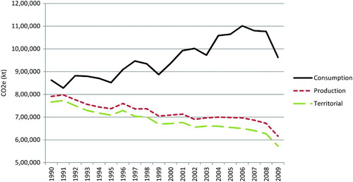 Figure 1 UK GHG emissions, 1990–2009