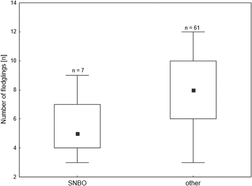 Figure 2. The occurrence of Single Nest Brood Overlapping in relation to the number of fledglings in the first brood. Explanations: point = median, box = 25–75% quartiles, whiskers = minimum and maximum values. Numbers above boxplots are sample sizes.