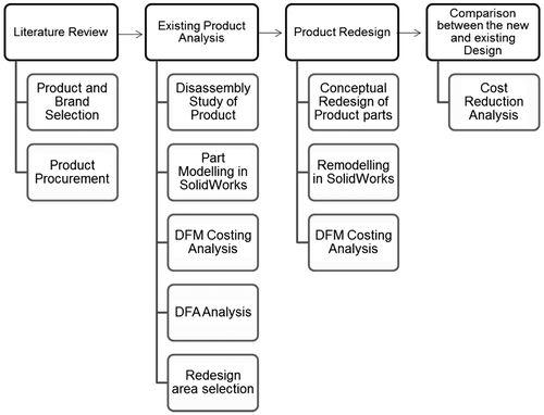 Figure 1. DFMA implementation approach.