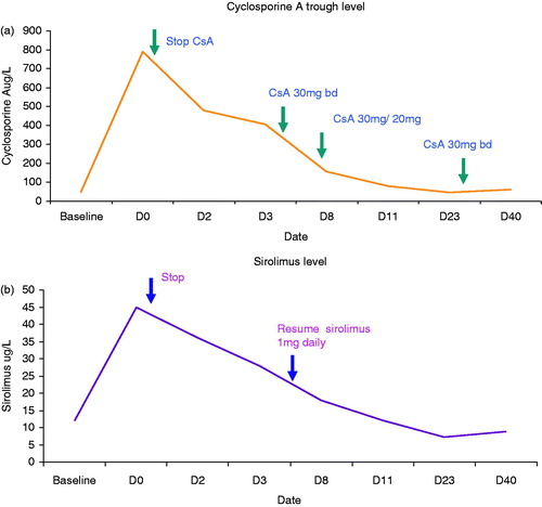 Figure 1. (a) Serial trough level of cyclosporine A and (b) serial trough level of sirolimus.