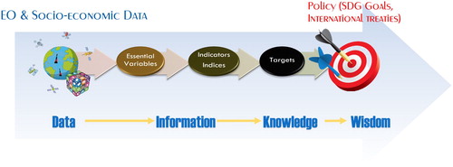 Figure 2. Systematic process to generate Knowledge from Data, for addressing policy goals.