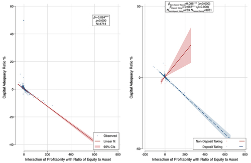 Figure 5. Interaction of profitability and equity to total assets on capital adequacy.