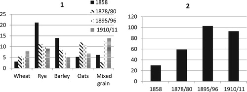 Figure A1. Vaksala and Weckholm, 1858, 1878/80, 1895/96, 1910/11, percentage of grain acreage used for different grains (1) and hectares of arable land used for fodder grain per 100 hectares of arable land used for bread grain (2). Source: RA ÄK 496, FK vol. 18; ULA, ULHS, H1 a, vol. 2; BiSOS N 1895, 1896, 1910, 1911.