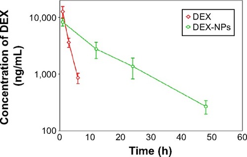 Figure 4 In vivo DEX concentrations in cochlear perilymph via RWM administration of free DEX or DEX-NPs.Note: Data are presented as the mean ± SEM (n=5).Abbreviations: DEX, dexamethasone; DEX-NPs, dexamethasone-loaded polyethylene glycol-coated polylactic acid stealth nanoparticles; h, hours; RWM, round window membrane; SEM, standard error of the mean; n, number.