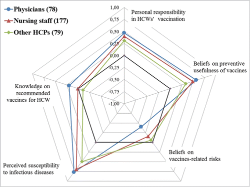 Figure 1. Likert scales mean scores for psychometric variables and knowledge stratified for different occupational categories.