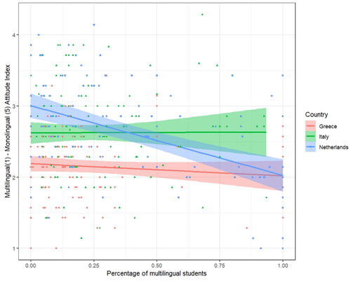 Figure 3. The relation between the proportion of multilingual students and the MMAI per country. A lower index indicates more positive attitudes towards multilingualism.