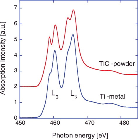Figure 4. Ti-L2,3 edge XANES spectra of Ti metal and TiC powder.