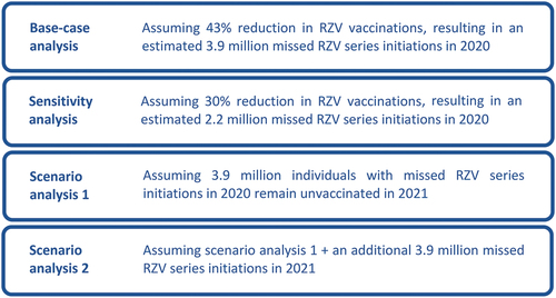 Figure 2. Estimated missed RZV series initiations in base-case, sensitivity, and scenario analyses. RZV = recombinant zoster vaccine.