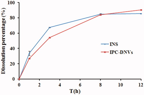 Figure 1. Drug release profile of IPC-DNVs and insulin (mean ± SD, n = 3).