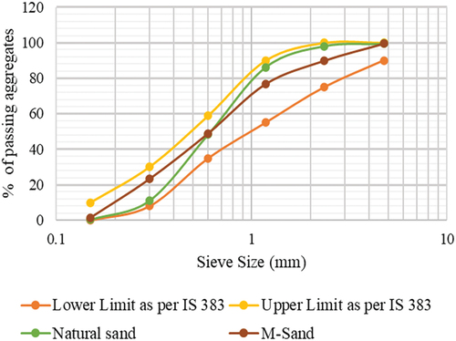 Figure 1. Sieve analysis results of fine aggregates.