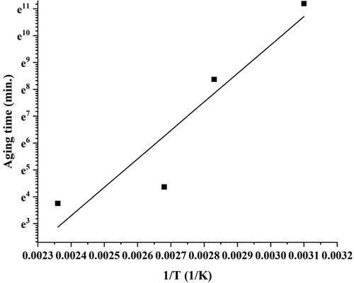 Figure 6. Fitting curve of strain aging kinetics.