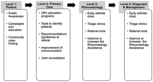 Figure 2 Summary of potential strategies to reduce the delay of diagnosis of inflammatory arthritis at each level.