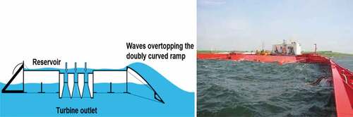 Figure 19. Overtopping illustration (left), Wave Dragon (right) (Parmeggiani, Kofoed, & Friis-Madsen, Citation2013)