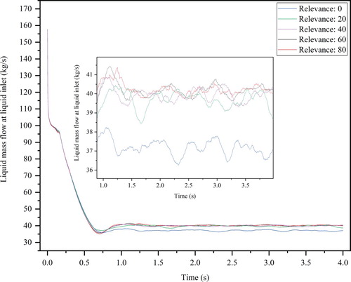 Figure 5. Liquid mass flow at liquid inlet varying over time (P(30,50) scheme).