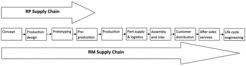 Figure 1. Differences in RP and RM supply chain.