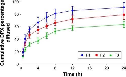 Figure 3 Ex vivo diffusion profiles of DPX PMs’ formulations F1–F3 through bovine intestine.Abbreviations: DPX, dapoxetine; PMs, polymeric micelles.