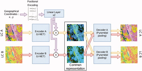 Figure 1. Overall multi-LULC translation architecture. Our network (blue boxes) is trained to perform both self-reconstruction and translation. There is no restriction in the number of maps that can be embedded into our shared representation. For convenience, we only represent two maps (A and B). Red and orange arrows represent the possible paths for maps A and B. Note that at inference, only one of the two maps is required.