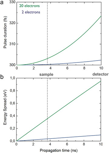 Figure 4. (Color Online) Electron pulse duration (a) and energy spread (b) as a function of propagation time for two different numbers of numbers per pulse. We assume that the electron pulse has an initial radius of 320 μm, a kinetic energy of 150 kV and an initial duration of 300 fs.