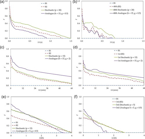 Figure 7. Comparisons between B1, B2, stochastic and analogue models for the die experiment (a and b), the observed rainfall intensities (c and d) and the observed wind speed (e and f). The left column (a, c and e) represents the application of the models to all experiments and events and the right column (b, d and f) to individual ones.