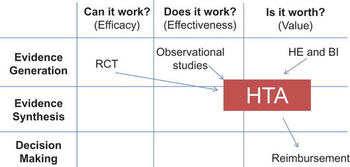 Figure 2. Positioning an HTA programme within healthcare.BI, budget impact; HE, health economics; HTA, health technology assessment; RCT, randomised controlled trial.Adapted from Luce et al., 2010 [Citation36].