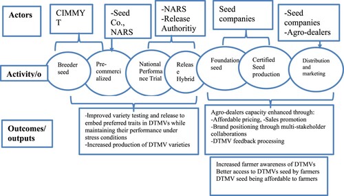 Figure 1. Scaling strategy for drought-tolerant maize varieties in Tanzania.