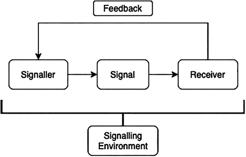 Figure 1. Signalling framework.