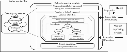 Figure 3. Robot controller.