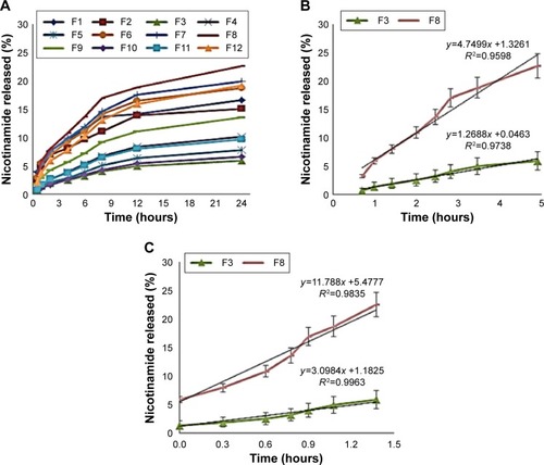 Figure 5 In vitro nicotinamide release from 12 formulations of Plackett–Burman design (n=3).Notes: (A) Cumulative percentage of nicotinamide released in linear time scale. (B) Cumulative percentage of nicotinamide released from representative formulations F3 and F8 fitted with Higuchi model. (C) Cumulative percentage of nicotinamide released from representative formulations F3 and F8 fitted with transient-boundary model.