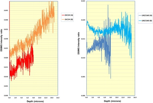 Figure 7. Comparison of SIMS ratio in wires A and B for (a) 2H/1H and (b) 18O/16O.