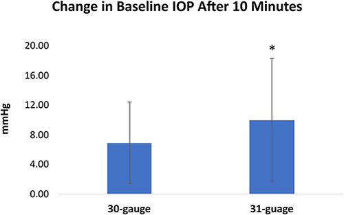 Figure 5 The increase in IOP from baseline was significantly higher in the 31-gauge at 10 ± 8 mmHg vs the 30-gauge needles at 7 ± 5 mmHg (mean ± standard deviation). *P < 0.0001.