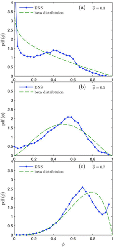 FIGURE 3 The pdfs of a passive scalar (mixture fraction φ) in a turbulent mixing layer at three crosswise locations, corresponding to mean values of Display full size, Display full size and Display full size. The DNS data are taken from Zhou et al. (Citation2012). The beta distribution has the same mean and variance as the pdf from the DNS.