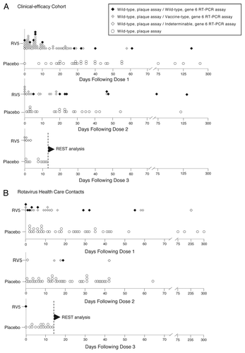 Figure 2. Summary of the re-categorization by the gene 6 RT-PCR assay of EIA rotavirus-positive stool samples collected during the vaccination phase of REST from infants who received at least 1 dose of RV5 or placebo. (A) RVGE cases among participants in the clinical-efficacy cohort of REST. (B) RVGE-attributable health care contacts (hospitalization or ED visit) among all participants in the large-scale cohort of REST. The trends observed in the clinical-efficacy cohort were observed in the large-scale cohort, but severity of illness was greater in participants hospitalized or taken to EDs than in the clinical-efficacy cohort and health care contacts were fewer in number than in the clinical-efficacy cohort. REST, Rotavirus Efficacy and Safety Trial; RV5, pentavalent rotavirus vaccine; EIA, enzyme immunoassay. RT-PCR, reverse transcriptase–polymerase chain reaction; ED, emergency department.