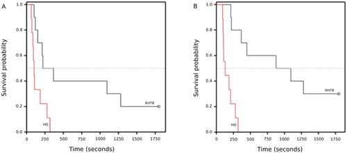 Figure 2. Kaplan–Meier graphs of time (seconds) taken for adult goats to attempt to stand (A) or to stand (B) following reversible head-only (HO; n = 9) or head-to-body (RHTB; n = 10) stunning with a VF 2000 stunner (Jarvis Engineering Technologies NZ, Auckland, NZ).