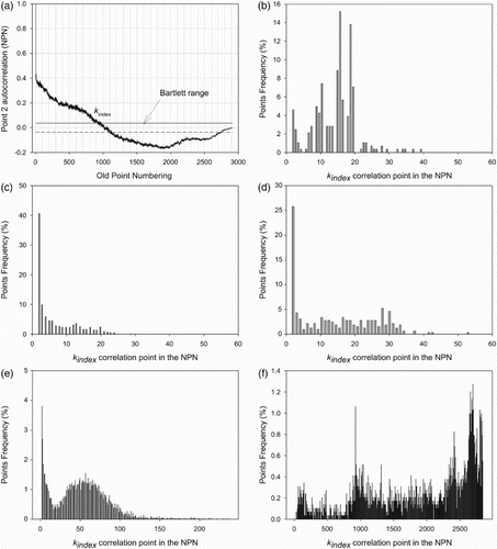 Figure 6. (a) Montebello landslide autocorrelation (5 m resolution); (b) Montebello landslide (25 m resolution); (c) San Leo sub-basin 1 (25 m resolution); (d) San Leo sub-basin 2 (25 m resolution); (e) San Leo basin (25 m resolution); (f) Montebello landslide (5 m resolution).