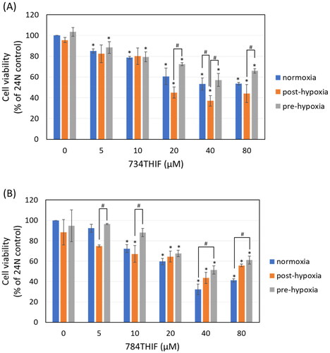 Figure 4. Viability of HepG2 cells treated with 734THIF (A) and 784THIF (B) under different oxygen conditions. HepG2 cell viability was analysed using MTT. n = 3 in each group; *P < 0.05 compared with 0 h normoxic control; #P < 0.05 compared with other conditions.