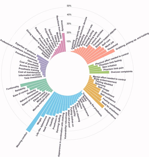 Figure 3. Circular barplot presenting how often participants (N = 350) selected each HealthFan item in their top-10. The lengths of the bars represent the percentage of participants who selected the particular item. The different colors represent the seven themes (clockwise): salmon = activities and participation; green = physical; yellow = mental; blue = prosthesis general; aquamarine = prosthesis control; purple = rehabilitation; violet = social.