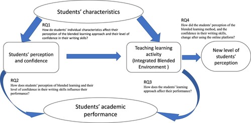 Figure 1. Conceptual model.