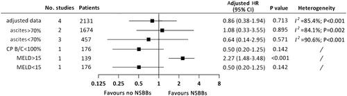Figure 3. Meta-analyses regarding the association of NSBBs with developing renal dysfunction based on adjusted data with multivariable regression modelling.