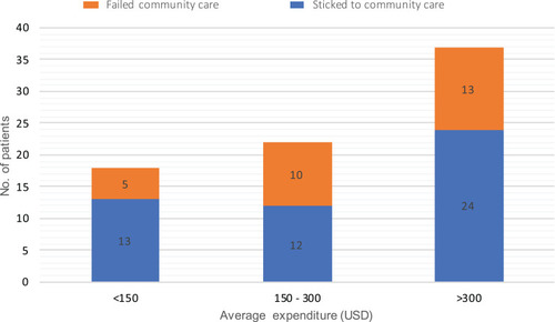 Figure 3 Monthly out-of-pocket medical cost for MDR-TB patients.