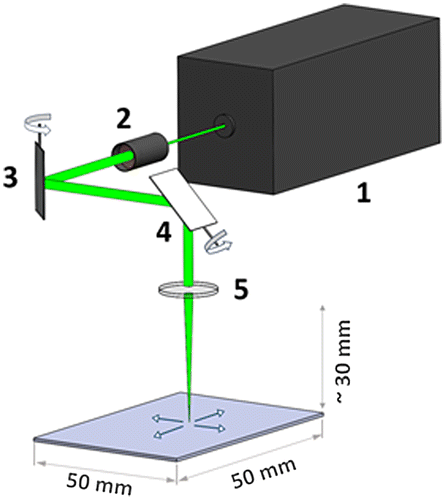 Figure 2. Schematic of the laser setup. The laser pulses are generated by the femtosecond laser unit (1). The laser is guided through the beam expander (2), which determines the working distance in the laser chamber. The deflection mirrors (3 and 4) guide the laser pulse to a specific position. The f-theta lens (5) enables laser operation on a flat image plane.