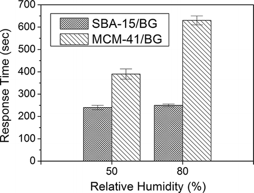 Figure 7. The effect of relative humidity on the response time of dye impregnated materials of MCM-41/BG and SBA-15/BG. The response time was defined by per 1 cm change in color from yellow to blue in the detector tube at a flow rate of 1000 ml min−1. The inlet ammonia concentration was 10 ppmv and the temperature was 25°C.