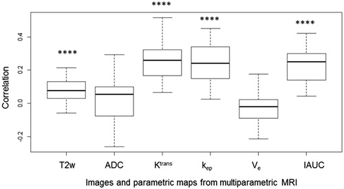 Figure 2. Boxplots of voxel-wise correlation of multiparametric MRI data with cell density.