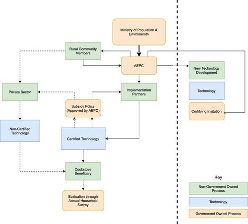 Figure 4. Biomass cookstove distribution network.