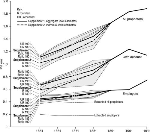 Figure 1. Comparison of supplementation estimates of proprietor numbers 1851–81, joined to 1891–1911 data, showing the estimation range for alternatives (R: rounded; UR: unrounded; and extrapolation ratios). The chosen supplementation methods are in bold Supplement 1: intelligence-led; Supplement 2: tailored logit. The tagged census responses are shown at the foot for ‘extracted’ 1851–81 (full 1871 data unavailable).