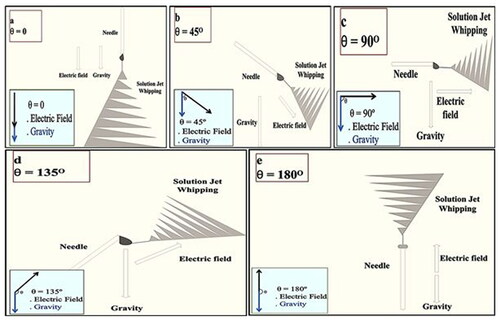 Figure 2. Schematic of the electrospinning setups with different spinning angles.