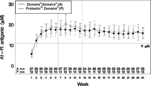 Figure 2 Mean ± SD of trough serum antigenic α1-PI over entire study.