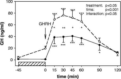 Figure 3 Growth hormone response to GHRH administration under conditions associated with normal (room temperature, 22°C closed circles) and elevated (increased ambient temperature, 55°C open circles) baseline GH levels (n = 7). The horizontal bar represents the exposure to increased ambient temperature. Two way RM ANOVA results are listed in the graphs. *p < 0.05, **p < 0.01 and ***p < 0.001 for time-point vs. baseline (GHRH administration),+p < 0.05 and ++p < 0.01 room temperature vs. increased ambient temperature.