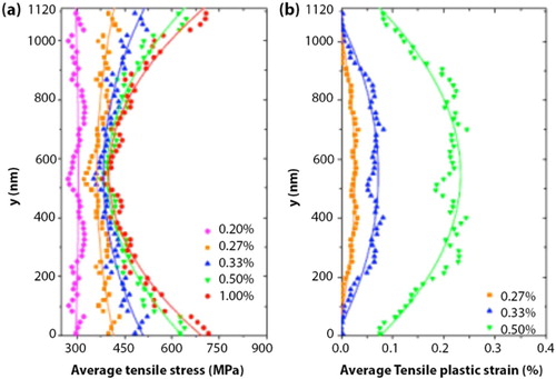 Figure 15. Distributions of (a) Plastic strain and tensile stress in the cross section at different strain levels from crystal plasticity modeling for uniaxial tension of gradient nanograined metals [Citation228].