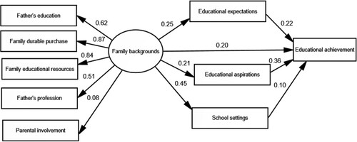 Figure 2. Pathways and factor loadings in predicting educational achievement.